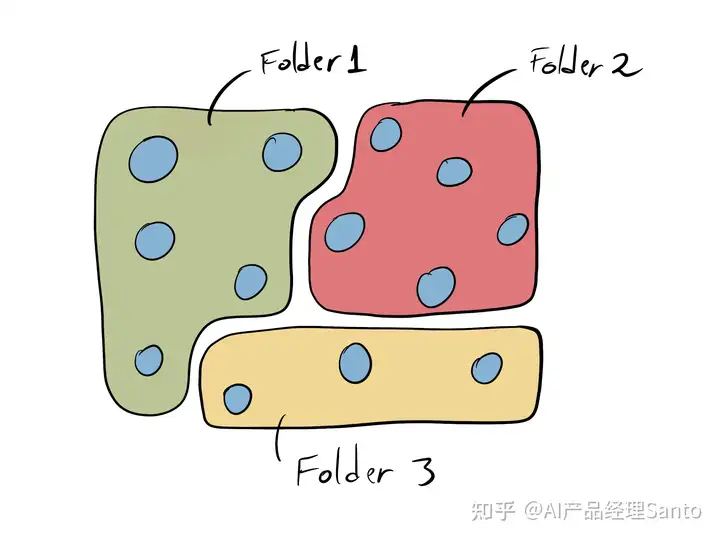 如何整理笔记：分类和聚类