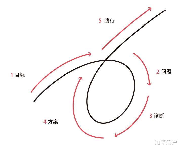 读完《原则》瑞.达利欧,你收获到了什么?