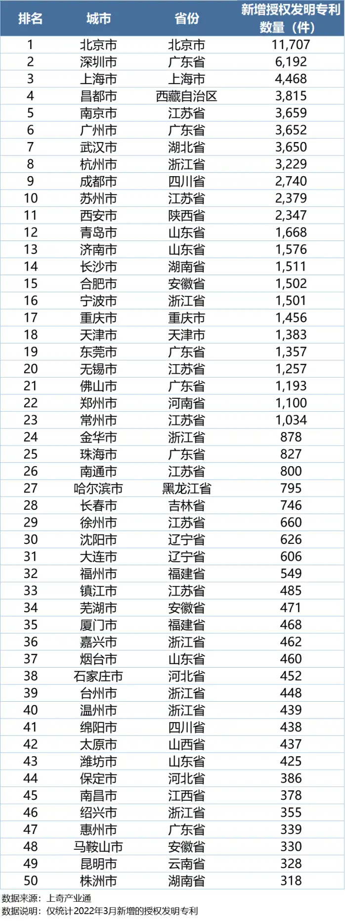 3月发明专利授权量腾讯位居中国企业榜首，北京领跑全国