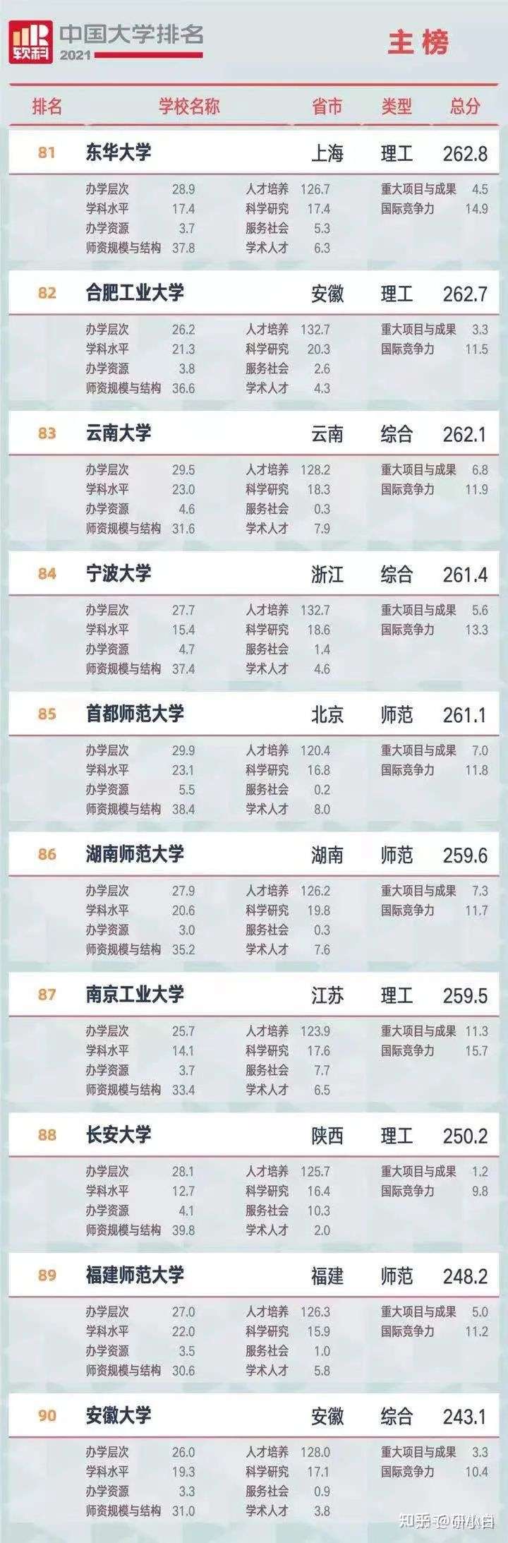 最新！2021中国大学排行榜，你的学校排第几？