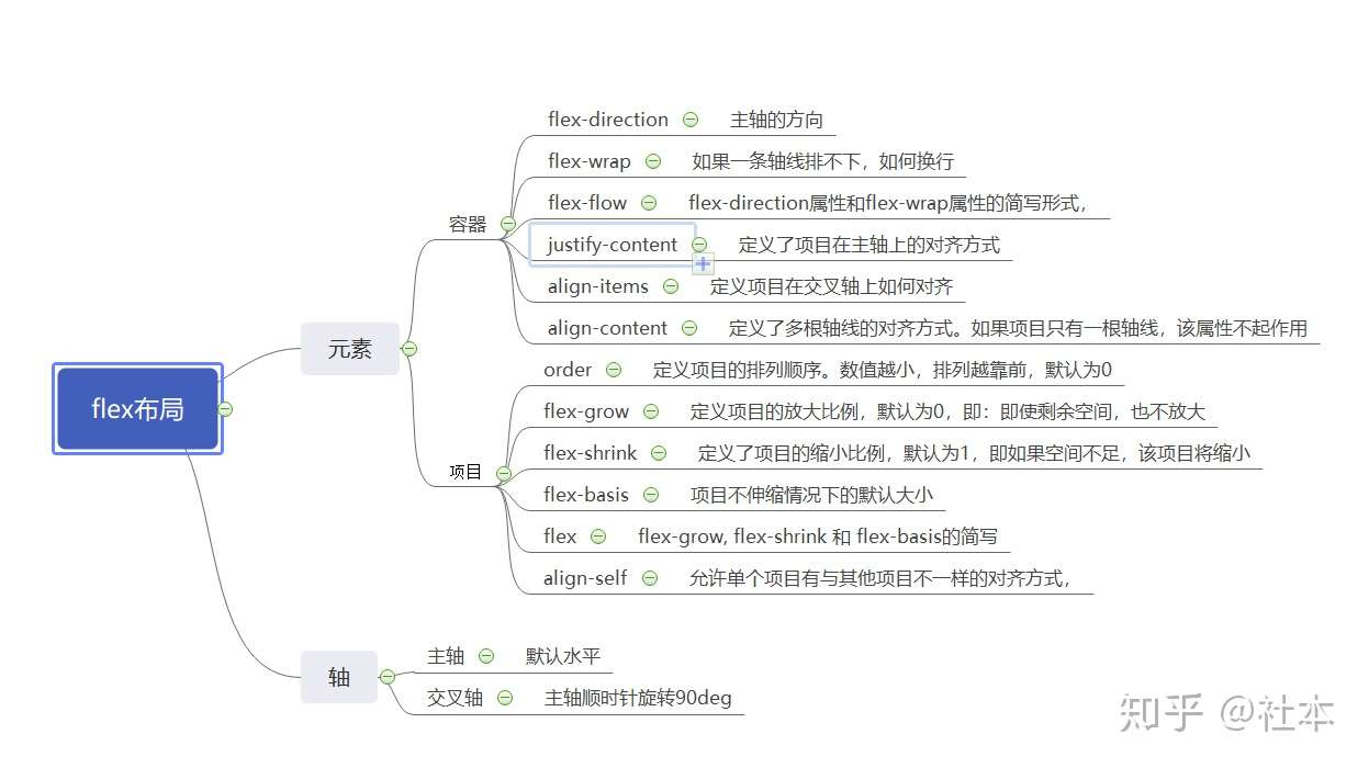 Css 布局模式 知乎