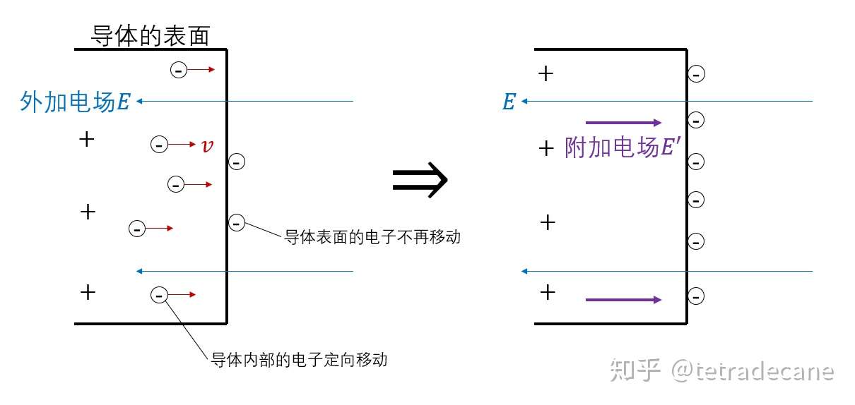 电磁学 3 静电场与导体 知乎