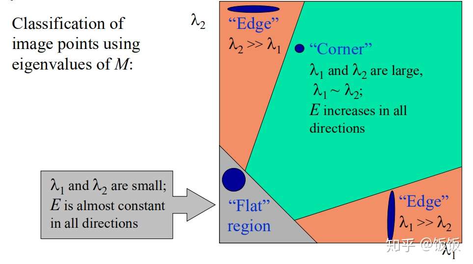 计算机视觉基础 图像处理 Harris特征点检测 知乎