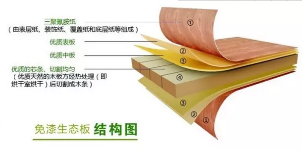 从另一个角度说板材：生态板、禾香板、马六甲板是什么？露水河板、爱格板、KD板又是啥？-灌木丛设计