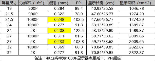 到底有没有必要选择2k显示器