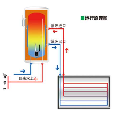 請教壁掛式太陽能的自循環原理