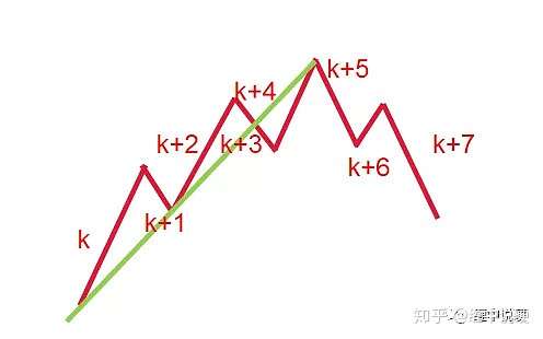 纏論中如何嚴格畫段基礎知識篇2