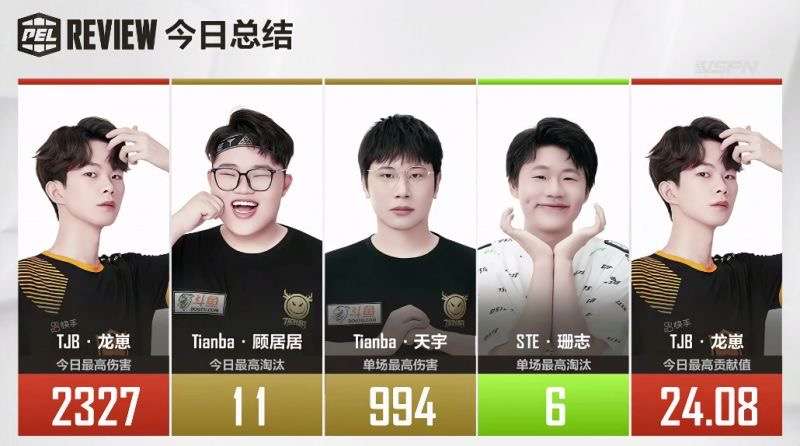 pel和平精英职业联赛 的想法: 【今日总结】tjb战队单日前五率80%