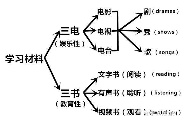 英语学习材料和方式的一个总框架 知乎