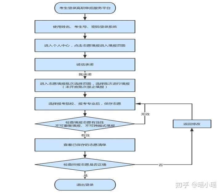 河北单招可以报考几个学校？每个学校能报几个专业？