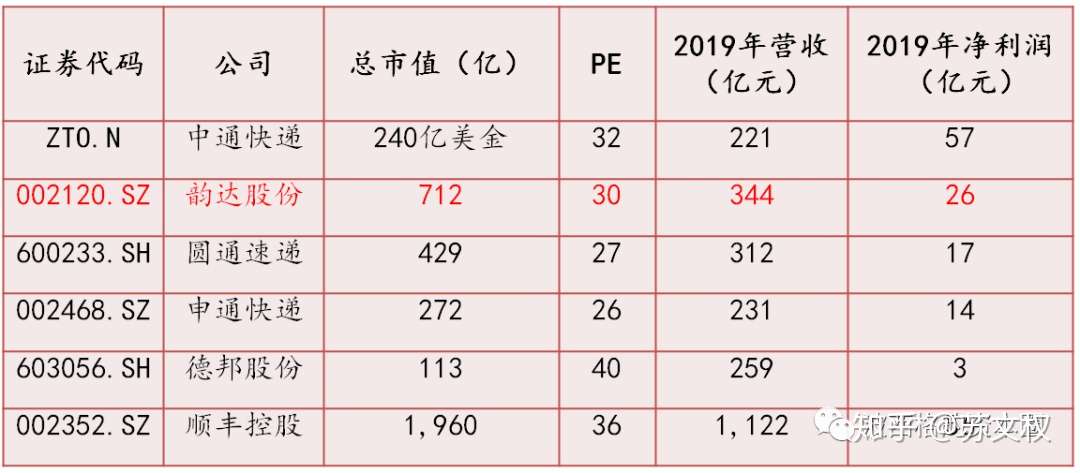 德邦快递通过定增引入竞争对手 知乎