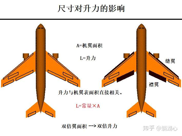 飞机的升力和阻力 知乎