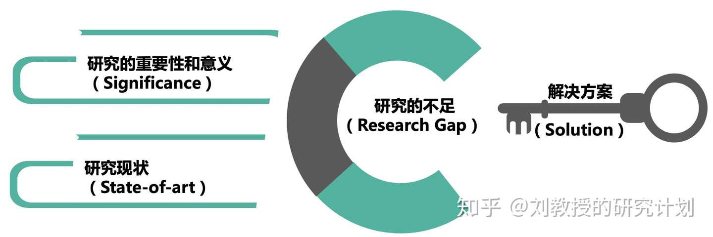怎样写出优秀的的研究计划 (Research Proposal) ?插图 怎样写出优秀的的研究计划 (Research Proposal) ?插图