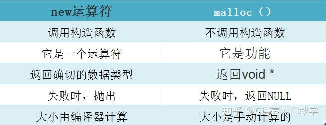 C C 编程笔记 Malloc和new运算符的区别 知乎