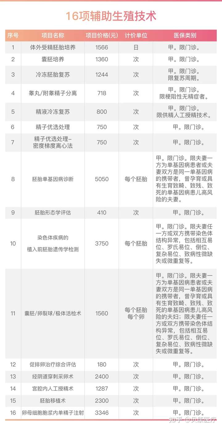 上海助孕中心哪家医院好（北京16项辅助生殖技术项目进医保！含PGT检测！）