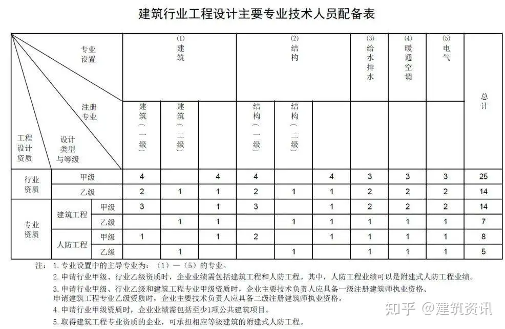 工程设计新资质标准人员减少注册岩土跌落神坛、注册设备师“阵亡” - 知乎