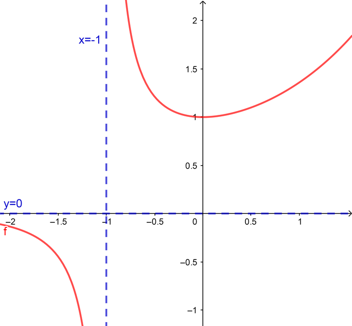 e的x次方函数图片
