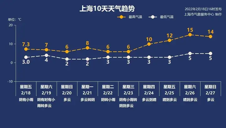 2月19日上海天气阴有小雨4°C-7°C