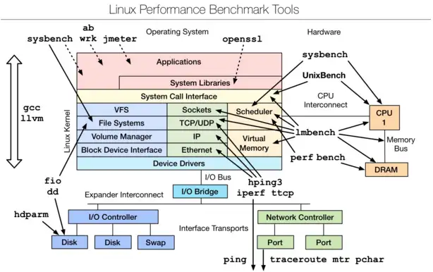 linux性能分析工具整理，用不好服务器就是废物
