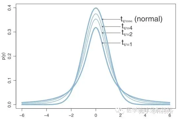 t分布