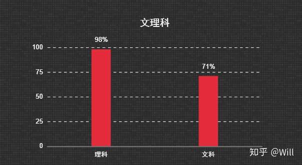 选科分析 2 物理 化学 生物 知乎