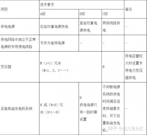 IDC数据中心级别划分及标准丨idc数据中心等级分类