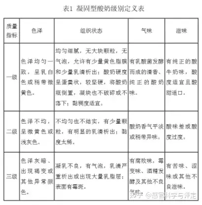 酸奶感官评分表图片