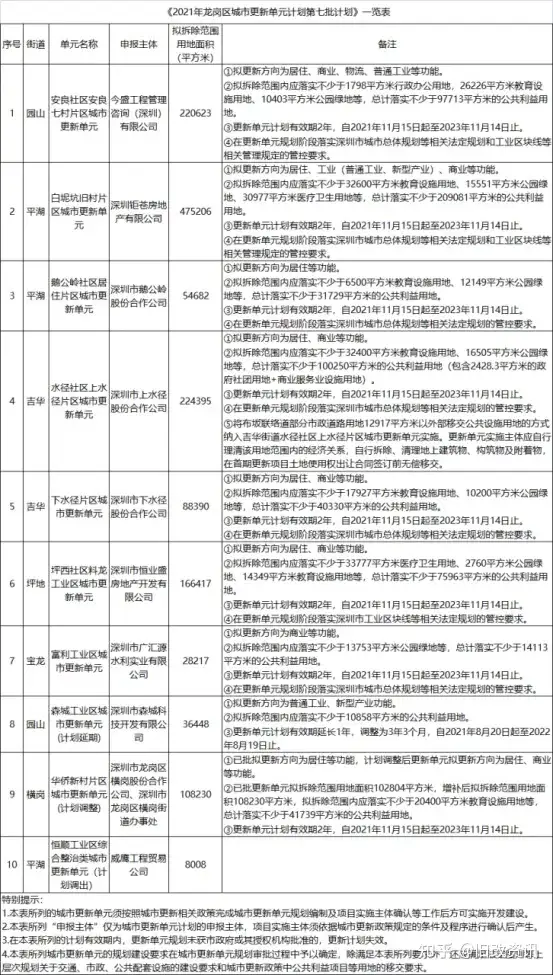 2021年龙岗区城市更新单元计划第七批计划：涉及10个项目