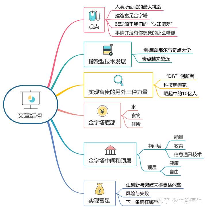 金字塔的底層是食物,水和住所,第二層是能