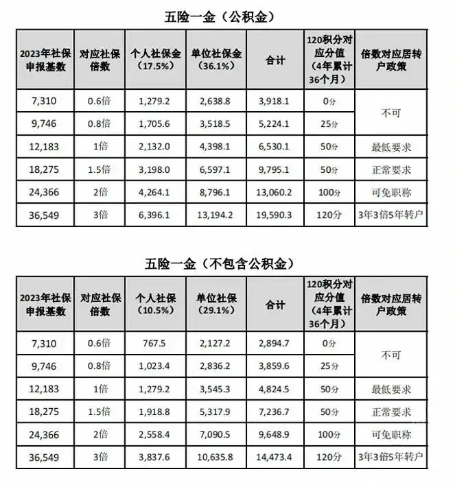 图片[7]-社保不达标无法落户上海？未必！2024你的社保可能还有救！-落沪窝