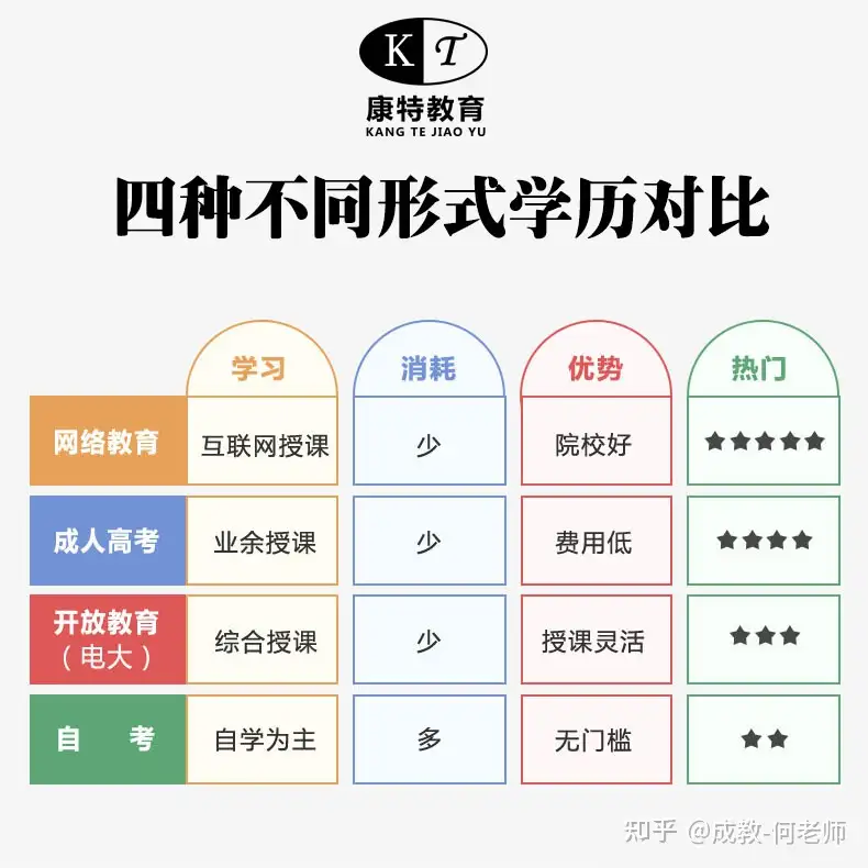 成人提升学历应该选择什么方式 自考 成考 网教 电大 知乎