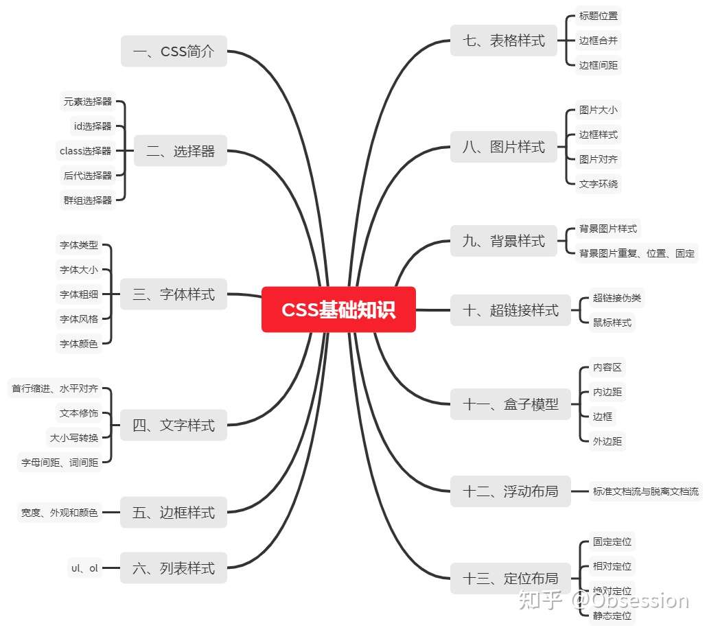 从0到1 Html Css快速上手 Css学习笔记 知乎