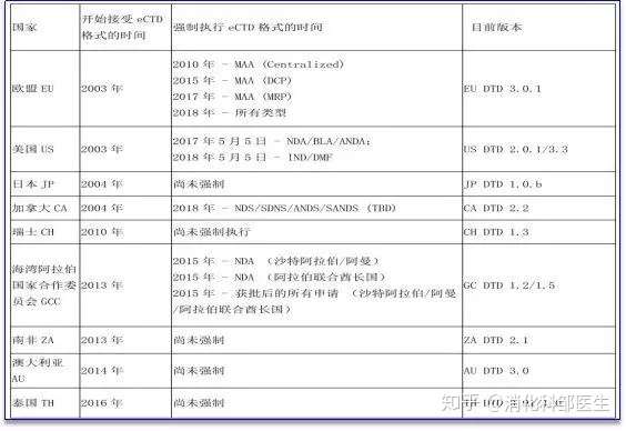 医药行业经常出现的“eCTD”到底是什么？
