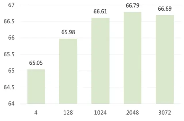 腾讯发布万亿大模型训练方法：最快256卡1天训完万亿NLP大模型(图7)
