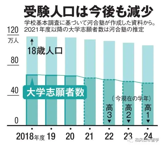 22年度日本大学进入全入时代 疫情下什么专业人气下降 知乎