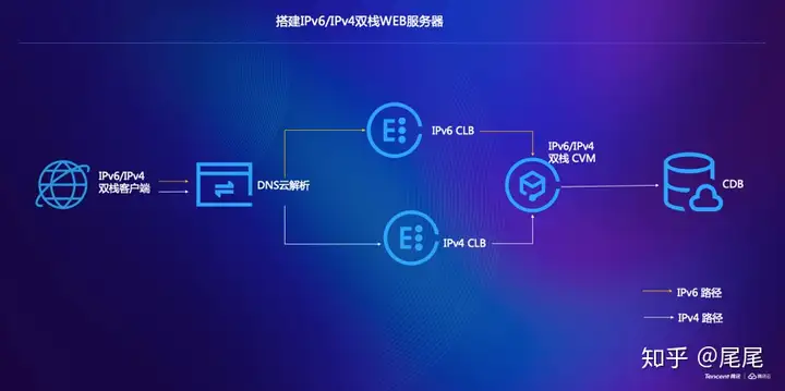 腾讯云IPv6私有网络及负载均衡最佳实践指南