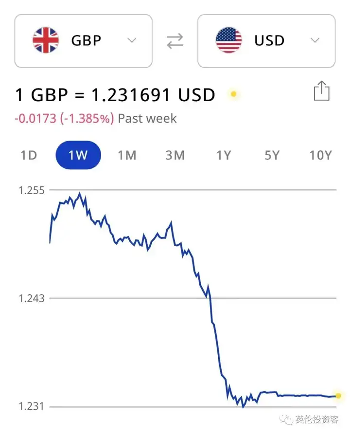 英镑下跌！英国新冠感染两个月来首次上升，猴痘确诊升至366例