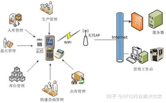 Rfid仓库管理系统方案 知乎