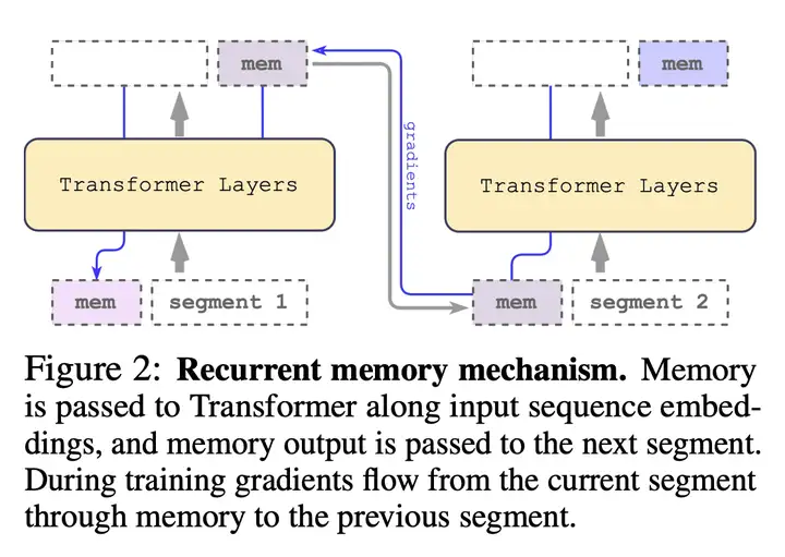 循环记忆（Recurrent Memory）机制的示意图