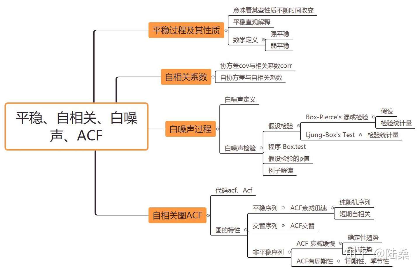 时间序列 平稳过程 自相关 白噪声 Acf 知乎