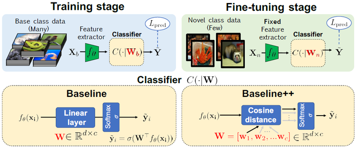 Baseline and Baseline++ few-shot classification methods