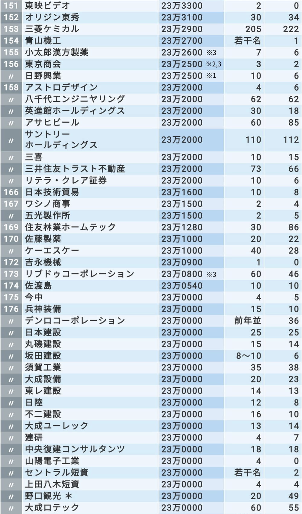 在日本非上市企业工作 初任給 最多能拿多少 知乎