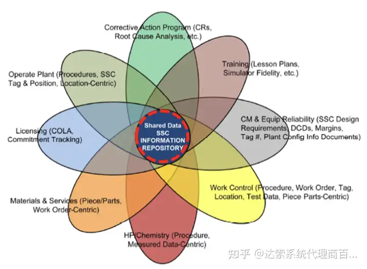 07-大基建系统工程与数字孪生全攻略 L-逻辑架构 | 达索系统百世慧®的图4