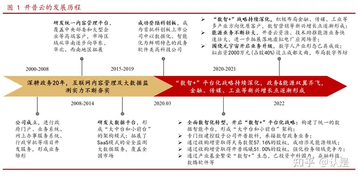 开普云研究报告：“数智+”平台化发展显效，高增长可期