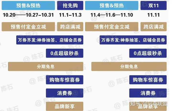 2022年淘宝/天猫双十一活动满减优惠券攻略，优惠