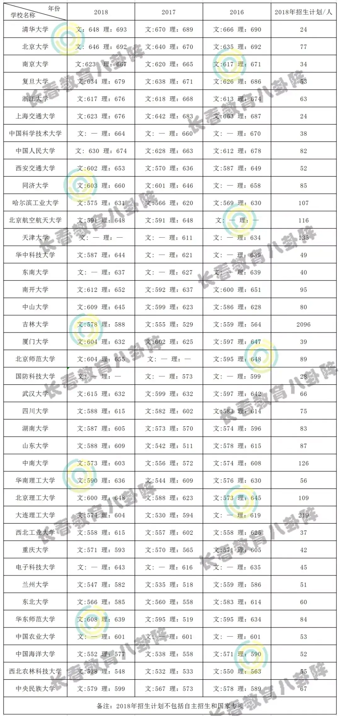 全国985 211大学录取分数大汇总 吉林考生各科要考多少分才能上重点 知乎