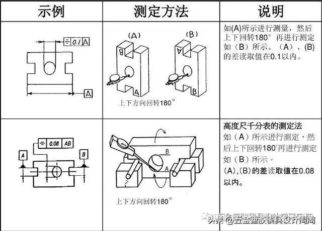 也就是通常所說的保持平行的程度.平行度公差