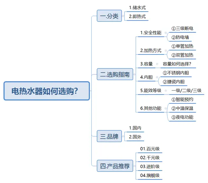 2020双十一电热水器哪个牌子好？电热水器推荐选购指南（海尔—美的—万和—万家乐—阿里斯顿）