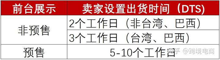 Shopee卖家都很想知道的虾皮发货时效?