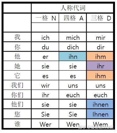 德语定冠词不定冠词人称代词物主代词四格变化表一览